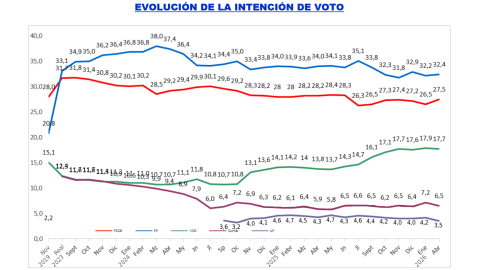 Tabla de evolución de voto por partidos según los estudios de Key Data
