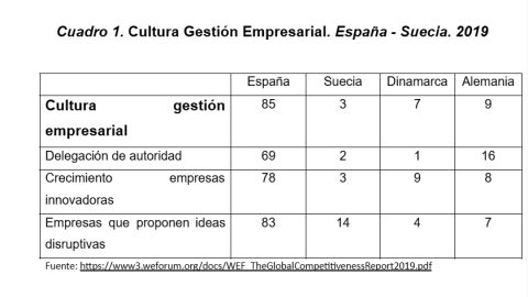 Tabla comparativa sobre la gestión empresarial en España, Suecia, Dinamarca y Alemania.