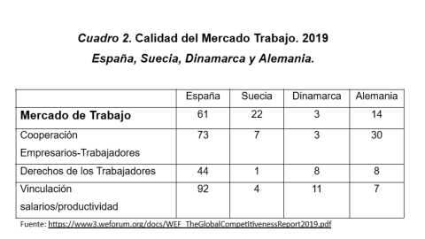 Tabla comparativa sobre la calidad del mercado de trabajo en España, Suecia, Dinamarca y Alemania.