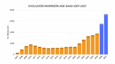 Gráfico de la evolución de la inversión en Dependencia por parte del Gobierno desde 2009.