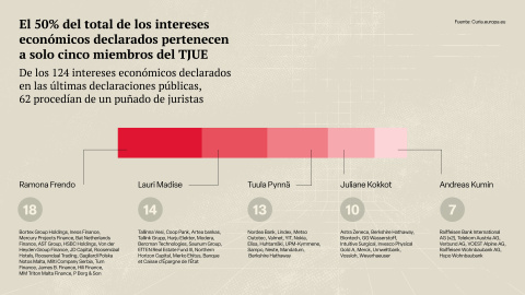 El 50% de los intereses económicos declarados pertenecen a cinco miembros del TJUE.