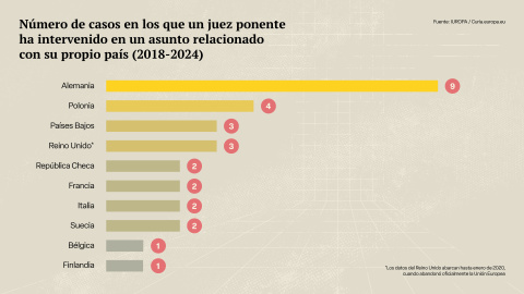 Número de veces en los que un juez ponente ha intervenido en casos relacionados con su país de origen (2018-2024).