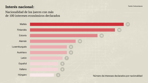 Nacionalidad de los jueces con más de cien intereses económicos declarados.