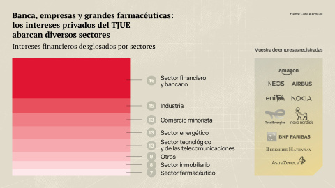 Los intereses privados del TJUE abarcan distintos sectores.