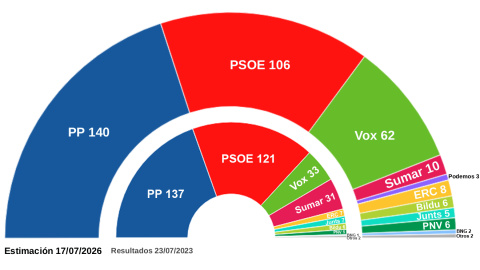 Proyección de escaños en el Congreso según el último estudio de Key Data para 'Público'