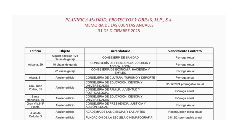 Cuentas anuales de Planifica Madrid de 2025 donde figura un único inmueble en Gran Vía. Cuentas anuales de Planifica Madrid de 2025 donde figura un único inmueble en Gran Vía.