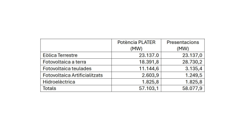Taula que mostra les diferències entre la potència energètica recollida al Plater i la que s'ha dit a les presentacions.