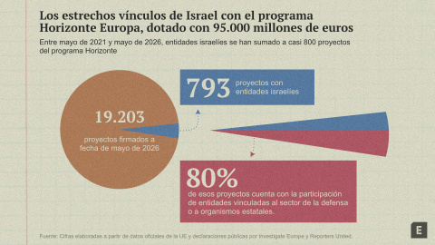 Stats ES Las cifras de la colaboración israelí en el megaprograma Horizonte Europa.
