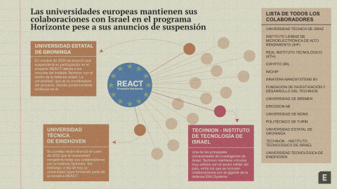 Case ES Lista de universidades europeas que colaboran con instituciones y empresas israelíes.