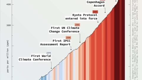 Figura 1. CO2 en la atmósfera y actos de control