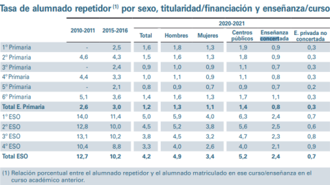 Fuente: Ministerio de Educación y Formación Profesional (2022)
