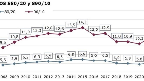 Fuente: Informe AROPE 2022