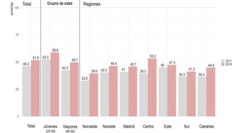 Fuente: Elaboración de ISEAK a partir de la Encuesta de Condiciones de Vida del INE de 2019