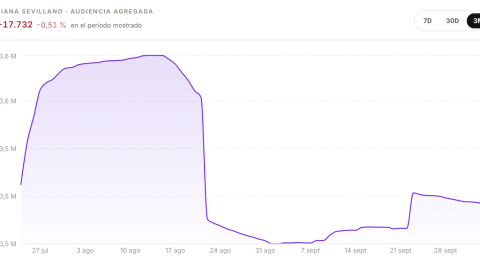 Evolución de los seguidores de Fabiana Sevillano durante los últimos tres meses. Evolución de los seguidores de Fabiana Sevillano durante los últimos tres meses.