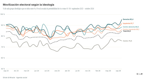 Gráfico de movilización electoral según la ideología basado en datos del CIS. Silván & Miracle