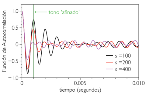 Función de autocorrelación de un tono complejo compuesto por 100 parciales puros. Cada parcial tiene una frecuencia que se desvía de 1000Hz (el tono afinado) mediante una perturbación aleatoria extraída de una distribución Gaussiana de media cero y Función de autocorrelación de un tono complejo compuesto por 100 parciales puros. Cada parcial tiene una frecuencia que se desvía de 1000Hz (el tono afinado) mediante una perturbación aleatoria extraída de una distribución Gaussiana de media cero y