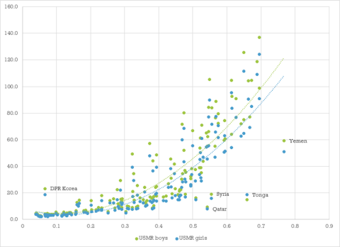 La relación entre el Índice de desigualdad de género, en el eje X, y la tasa de mortalidad masculina (verde) y femenina (azul) entre menores de cinco años, en el eje Y, por países en todo el mundo. Author provided (No reuse)
La relación entre el Índice de desigualdad de género, en el eje X, y la tasa de mortalidad masculina (verde) y femenina (azul) entre menores de cinco años, en el eje Y, por países en todo el mundo. Author provided (No reuse)