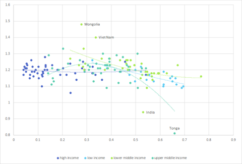 La relación entre el Índice de desigualdad de género, en el eje X, y la tasa de mortalidad masculina y femenina en menores de cinco años, en el eje Y, por países en todo el mundo. Author provided (No reuse)
La relación entre el Índice de desigualdad de género, en el eje X, y la tasa de mortalidad masculina y femenina en menores de cinco años, en el eje Y, por países en todo el mundo. Author provided (No reuse)