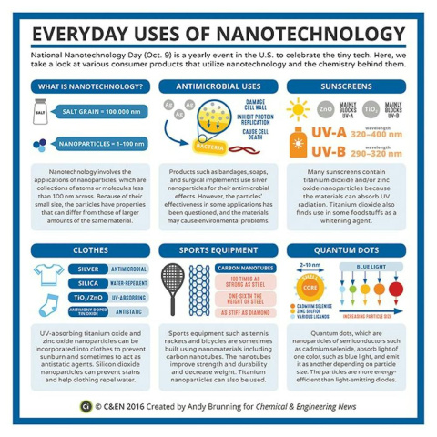 
 Usos habituales de la nanotecnología. Infografía: Andy Brunning, CC BY-NC-ND
