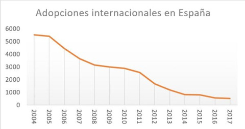 Gráfico del descenso de las adopciones internacionales en España en los últimos años.