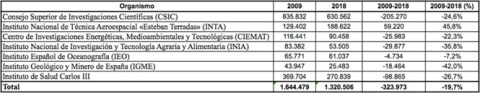 Evolución del presupuesto de los distintos organismos públicos de investigación entre 2009 y 2018. Datos en miles de euros Evolución del presupuesto de los distintos organismos públicos de investigación entre 2009 y 2018. Datos en miles de euros