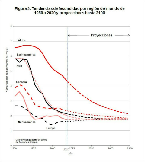 Gilles Pison, a partir de datos de Naciones Unidas., CC BY-NC-ND
La segunda sorpresa se debe a que los estudios revelan que hace unos 30 o 40 años la fecundidad empezó a descender rápidamente, más deprisa de lo previsto, en muchos países de Asia Gilles Pison, a partir de datos de Naciones Unidas., CC BY-NC-ND
