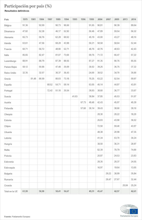 Fuente: Parlamento Europeo