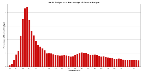 Evolución en el presupuesto de la Nasa. 0x0077BE/Wikimedia, CC BY
Evolución en el presupuesto de la Nasa. 0x0077BE/Wikimedia, CC BY
