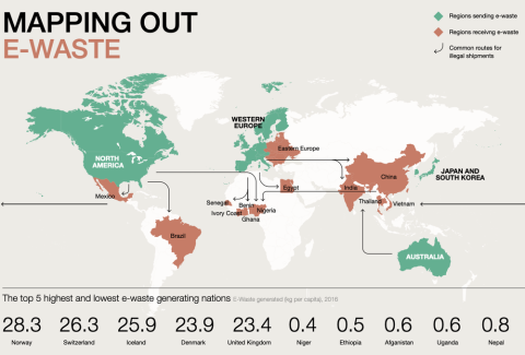 Principales importadores y exportadores de residuos electrónicos. The Global E-waste Statistics Partnership, 2018/A New Circular Vision for Electronics: Time for a Global Reboot Principales importadores y exportadores de residuos electrónicos. The Global E-waste Statistics Partnership, 2018/A New Circular Vision for Electronics: Time for a Global Reboot