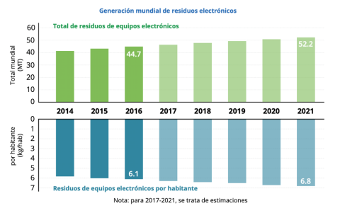 Generación mundial de residuos electrónicos. ITU. Observatorio mundial de los residuos electrónicos 2017. Generación mundial de residuos electrónicos. ITU. Observatorio mundial de los residuos electrónicos 2017.