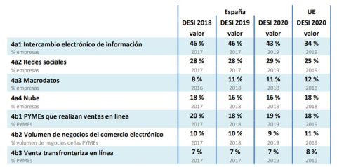 Índice de la Economía y la Sociedad Digitales Índice de la Economía y la Sociedad Digitales