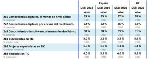 Índice de la Economía y la Sociedad Digitales Índice de la Economía y la Sociedad Digitales