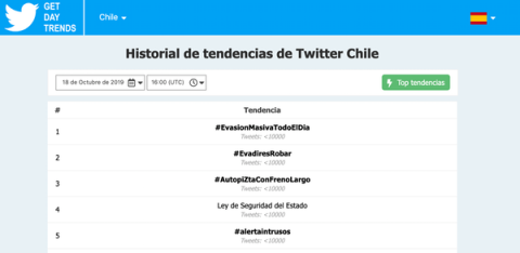 Las tendencias de Chile en Twitter durante el viernes 18 de octubre muestra que tres términos asociados al estallido social terminaron en el top 5. Get Day Trends Las tendencias de Chile en Twitter durante el viernes 18 de octubre muestra que tres términos asociados al estallido social terminaron en el top 5. Get Day Trends