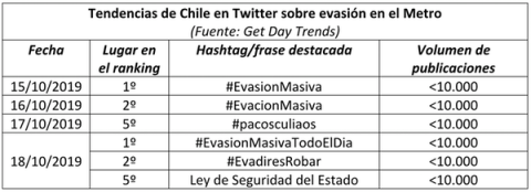 Tabla 1. Términos asociados a la evasión en el Metro dentro del top 5 de tendencias de Twitter en Chile. Fuente: elaboración propia con datos de Get Day Trends Tabla 1. Términos asociados a la evasión en el Metro dentro del top 5 de tendencias de Twitter en Chile. Fuente: elaboración propia con datos de Get Day Trends