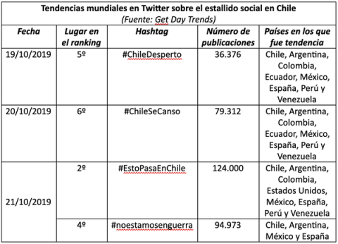 Tabla 2. Términos asociados al estallido social dentro del top 5 de tendencias mundiales de Twitter. Fuente: elaboración propia con datos de Get Day Trends Tabla 2. Términos asociados al estallido social dentro del top 5 de tendencias mundiales de Twitter. Fuente: elaboración propia con datos de Get Day Trends