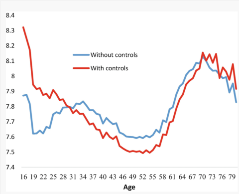 Representación gráfica de 416.000 respuesta a la pregunta ‘En general, ¿hasta qué punto crees que las cosas que haces en tu vida valen la pena?’ realizadas en el reino Unido entre 2011 y 2015. Blanchflower D.G., Oswald A.J. (2019) Do Humans Suffe Representación gráfica de 416.000 respuesta a la pregunta ‘En general, ¿hasta qué punto crees que las cosas que haces en tu vida valen la pena?’ realizadas en el reino Unido entre 2011 y 2015. Blanchflower D.G., Oswald A.J. (2019) Do Humans Suffer