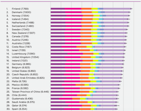 Primeros 30 puestos en el Ranking de la Felicidad 2016-2018. The World Happiness Report 2019 Primeros 30 puestos en el Ranking de la Felicidad 2016-2018. The World Happiness Report 2019