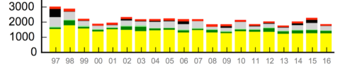 Figura 2. Emisiones anuales de carbono (Tg C anual) desde 1997 hasta 2016 derivadas de los incendios forestales a nivel global: sabana (amarillo), bosque boreal (verde oscuro), bosque templado (verde claro), deforestación en los trópicos (gris), turb
Figura 2. Emisiones anuales de carbono (Tg C anual) desde 1997 hasta 2016 derivadas de los incendios forestales a nivel global: sabana (amarillo), bosque boreal (verde oscuro), bosque templado (verde claro), deforestación en los trópicos (gris), turb