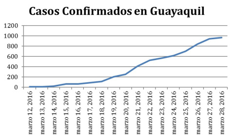 Fuente: https://www.gestionderiesgos.gob.ec/informes-de-situacion-covid-19-desde-el-13-de-marzo-del-2020/