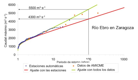 Figura 2a. Periodo de retorno para diferentes caudales del río Ebro a su paso por Zaragoza a partir de datos instrumentales (puntos azules y línea roja) y usando los datos del catálogo AMICME (puntos naranjas y línea verde). J. Balasch, Author provi