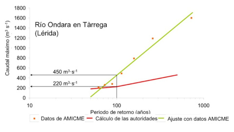  Figura 2b. Periodo de retorno para diferentes caudales del río Ondara a su paso por Tàrrega (Lleida) a partir de datos usados por las autoridades de gestión del agua (línea roja) y usando los datos del catálogo AMICME (puntos naranjas y línea verde