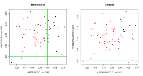 Gráfica 3. Cambio en la relación de Matemáticas y EDD de 2012 a 2015.
