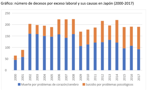 
En 2018 se han contado 158 casos por ambas causas. Estos casos fueron admitidos por el gobierno como karoshi o karo-jiatsu y los familiares de las víctimas recibieron una indemnización de las empresas. No obstante, las cifras reales podrían ser mucho