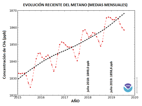 Figura 1. Concentración mensual media de metano atmosférico medida en la red de puntos de muestreo en superficies marinas de todo el mundo. Las concentraciones aparecen en partes por billón (ppb), teniendo en cuenta que se usa el billón anglosajón ( Figura 1. Concentración mensual media de metano atmosférico medida en la red de puntos de muestreo en superficies marinas de todo el mundo. Las concentraciones aparecen en partes por billón (ppb), teniendo en cuenta que se usa el billón anglosajón (m
