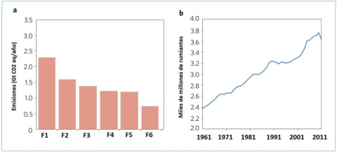 Figura 2. a, emisiones de gases de efecto invernadero y fuentes específicas (F1-F6); F1: Rumiantes; F2: Gas natural, petróleo, industria; F3: Vertederos; F4: Quema de biomasa; F5: Carbón; F6: Arrozales. b, censos mundiales de rumiantes de 1961 a 2011. Figura 2. a, emisiones de gases de efecto invernadero y fuentes específicas (F1-F6); F1: Rumiantes; F2: Gas natural, petróleo, industria; F3: Vertederos; F4: Quema de biomasa; F5: Carbón; F6: Arrozales. b, censos mundiales de rumiantes de 1961 a 2011.