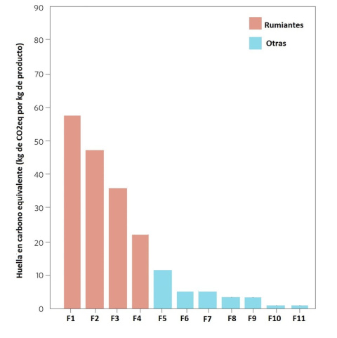 Figura 3. Huella media de carbono equivalente de alimentos sólidos ricos en proteínas por kilogramo de producto. F1: Bovino extensivo; F2: Ovino; F3: Bovino en prados; F4: Bovino intensivo (estabulado); F5: Pesquerías; F6: Avicultura (carnes); F7: Avi Figura 3. Huella media de carbono equivalente de alimentos sólidos ricos en proteínas por kilogramo de producto. F1: Bovino extensivo; F2: Ovino; F3: Bovino en prados; F4: Bovino intensivo (estabulado); F5: Pesquerías; F6: Avicultura (carnes); F7: Avic