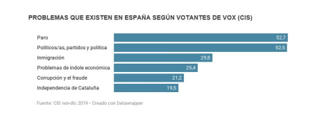Problemas-seg%C3%BAn-votantes-de-Vox.jpg