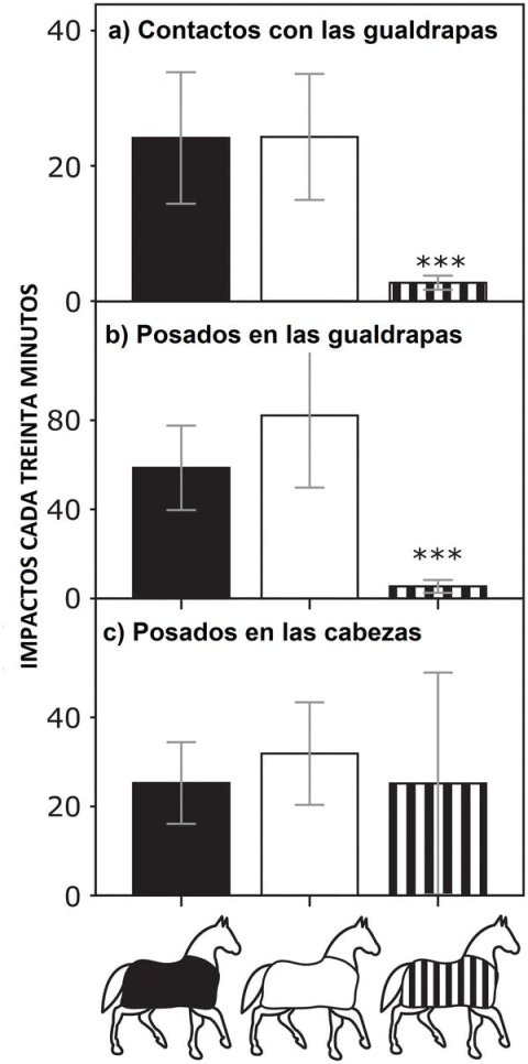  Número medio de impactos de tábano ​cada 30 minutos : (a) tocando o (b) aterrizando en gualdrapas de diferentes telas, y (c) aterrizando en la cabeza desnuda de siete caballos. Como se puede observar, el número de impactos sobre las gualdrapas rayad