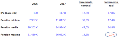 
 Fuente: INE, Europa Press y BBVA