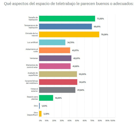 Aspectos adecuados del espacio de teletrabajo en casa. Estudio [COVID-HAB]. Datos preliminares., Author provided